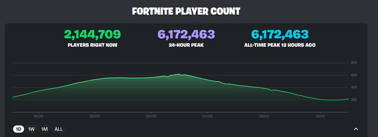 Fortnite Player Count Reaches 6 Million After Return Of Classic Map Fortnite Player Count 