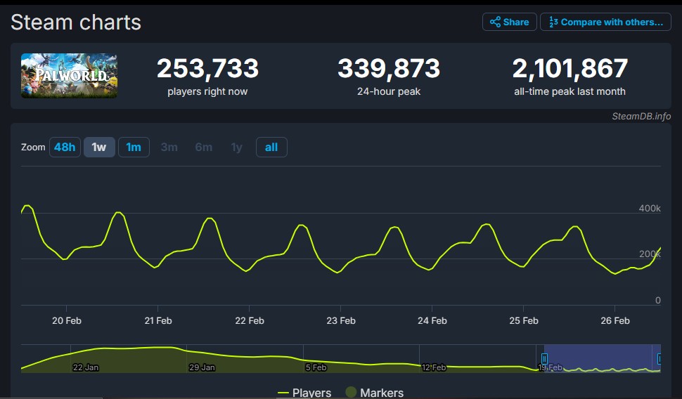Palworld Steam Player Count Already Down By 84 One Month Later Palworld Steamdb 