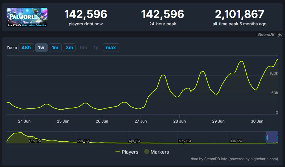 Palworld Player Count Shot Up By 700 Following Recent Update Palworld Steam Player Count 1 