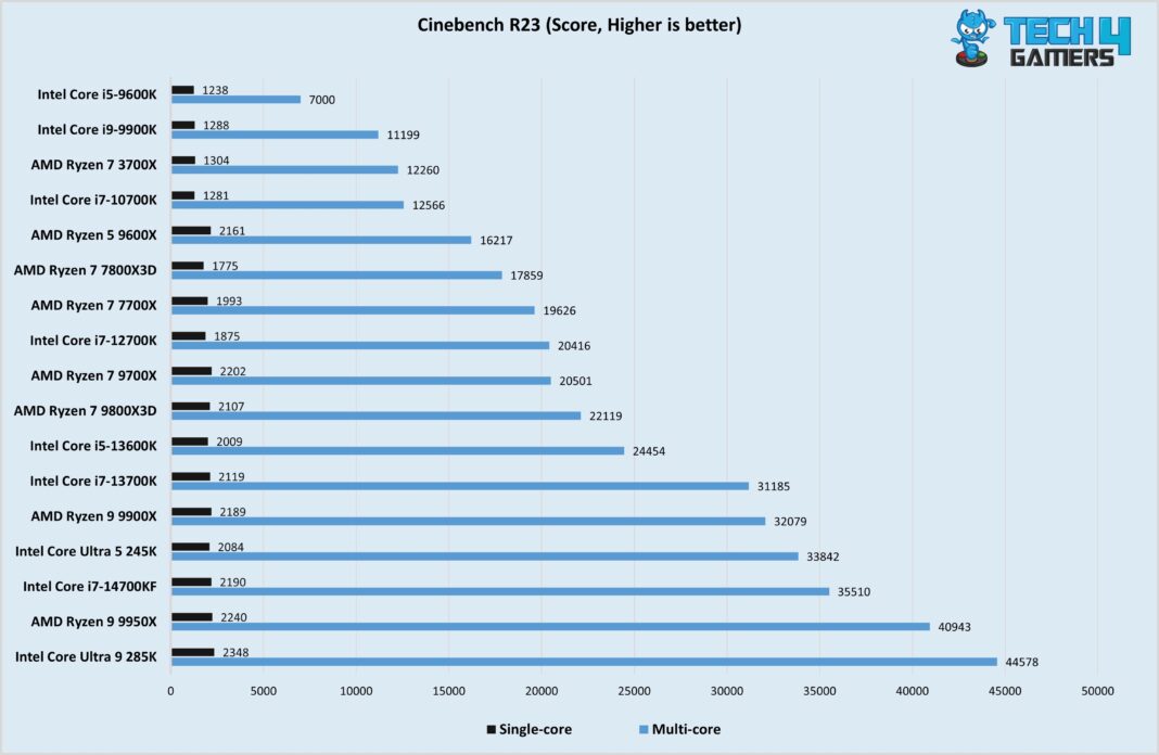 Best Budget CPUs In 2026 With Gaming Benchmarks Intel Core Ultra 5 245K Cinebench R23 Test Image By Tech4Gamers 1068x696 