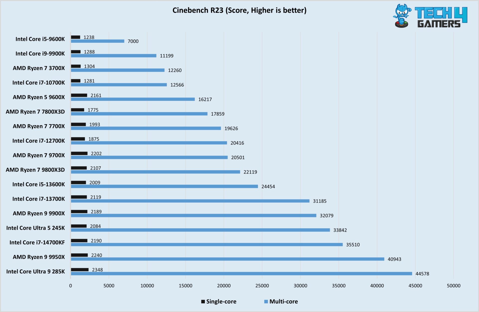 Best Budget CPUs In 2026 With Gaming Benchmarks Intel Core Ultra 5 245K Cinebench R23 Test Image By Tech4Gamers 1920x1251 