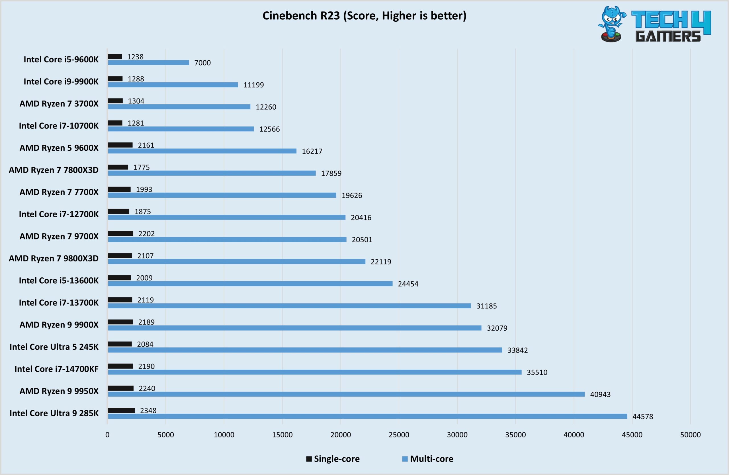 Best CPU For Streaming In 2026 Picked After Testing Tech4Gamers Intel Core Ultra 5 245K Cinebench R23 Test Image By Tech4Gamers Scaled 