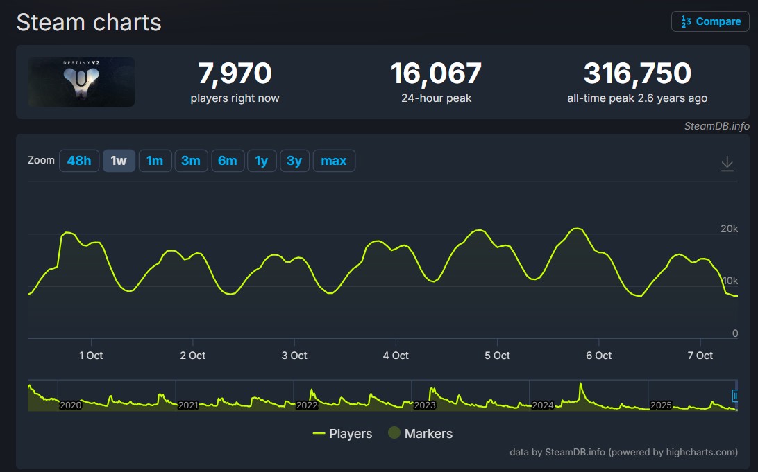 Players State That They Don T Trust Bungie Anymore As Destiny 2 Hits Destiny Players 