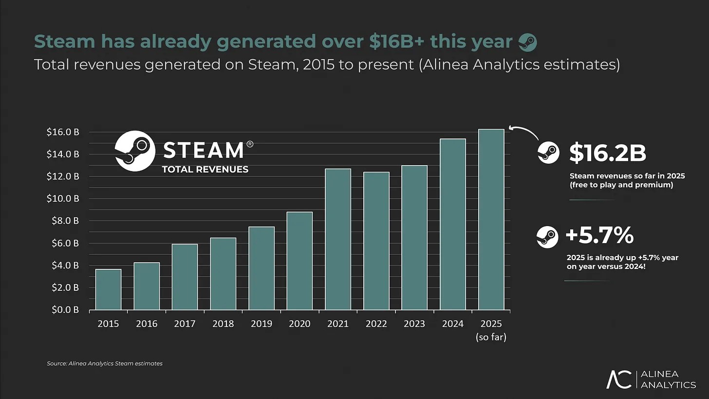 Steam Sets Yet Another Record Generates 16 2 Billion In Sales This Year Steam Data 