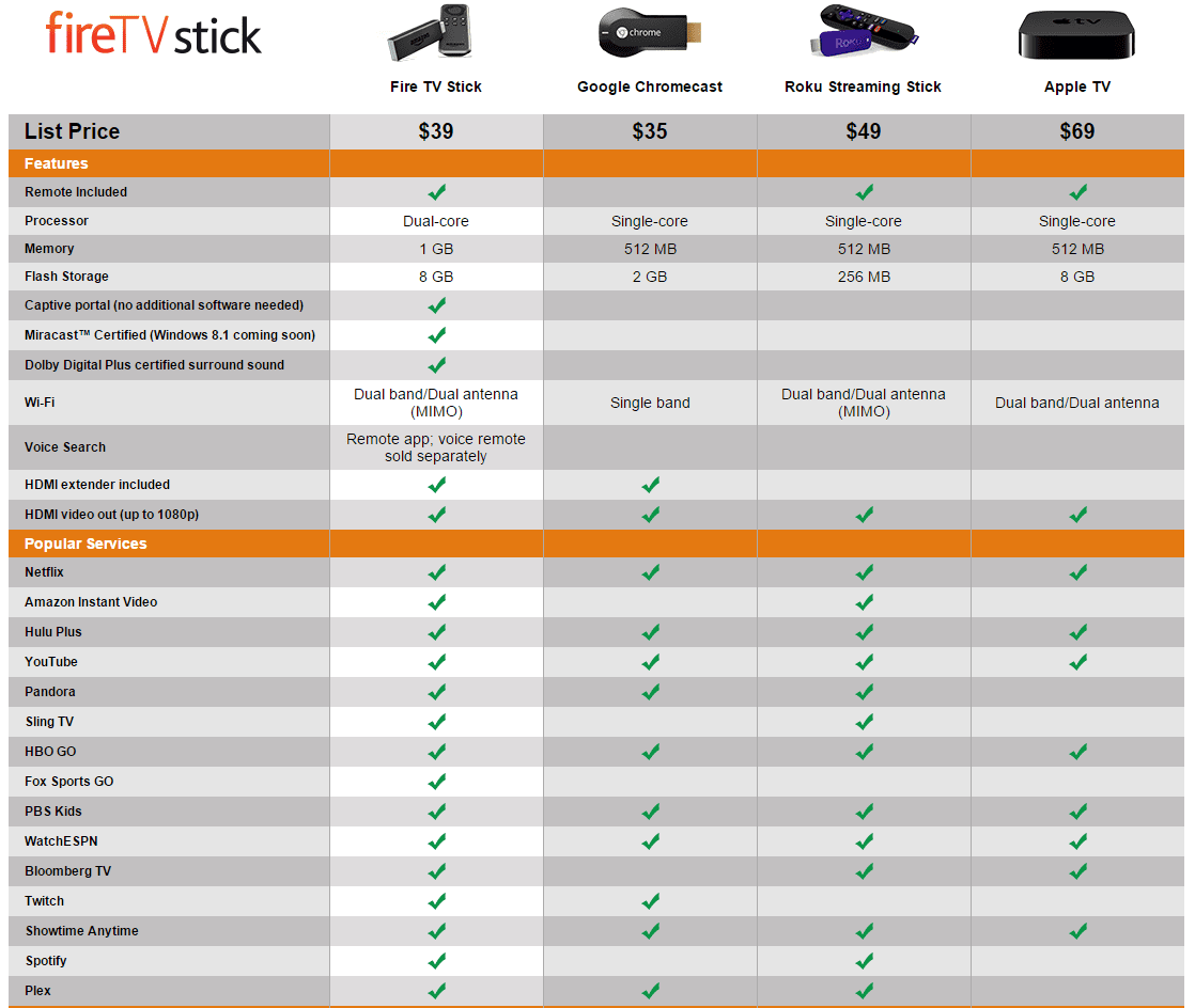 Chromecast Killer? Amazon Brings You the Fire TV Stick