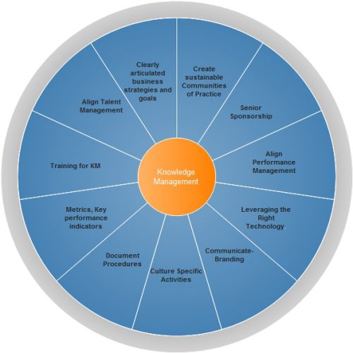 Knowledge Management System: The Art of Increasing Productivity – TechAcute