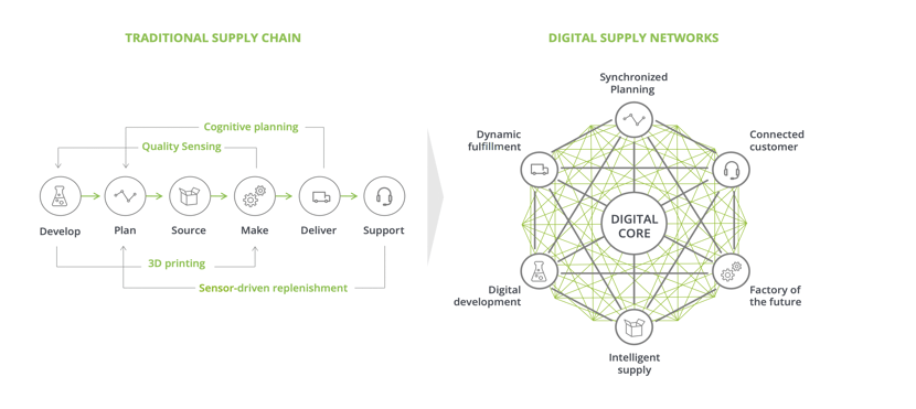 Effective role of AI/ML in Supply Chain amidst covid19 Predict the