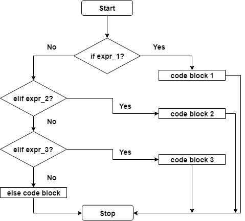 If Elif Else Decision Flowchart Python Python - Incredible Desktop Ocean Photos | Free Download