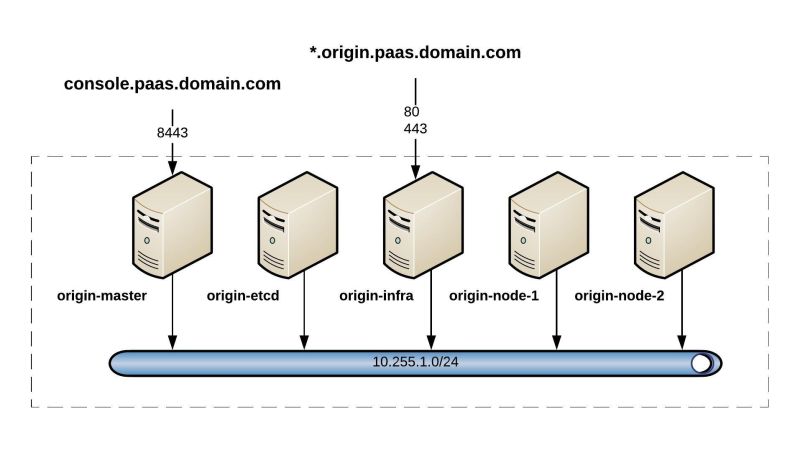Openshift Okd 4 X Cluster Deployment Using Openshift Hive Techbloc Net - Gradient Wallpapers - Stunning Ultra HD Collection