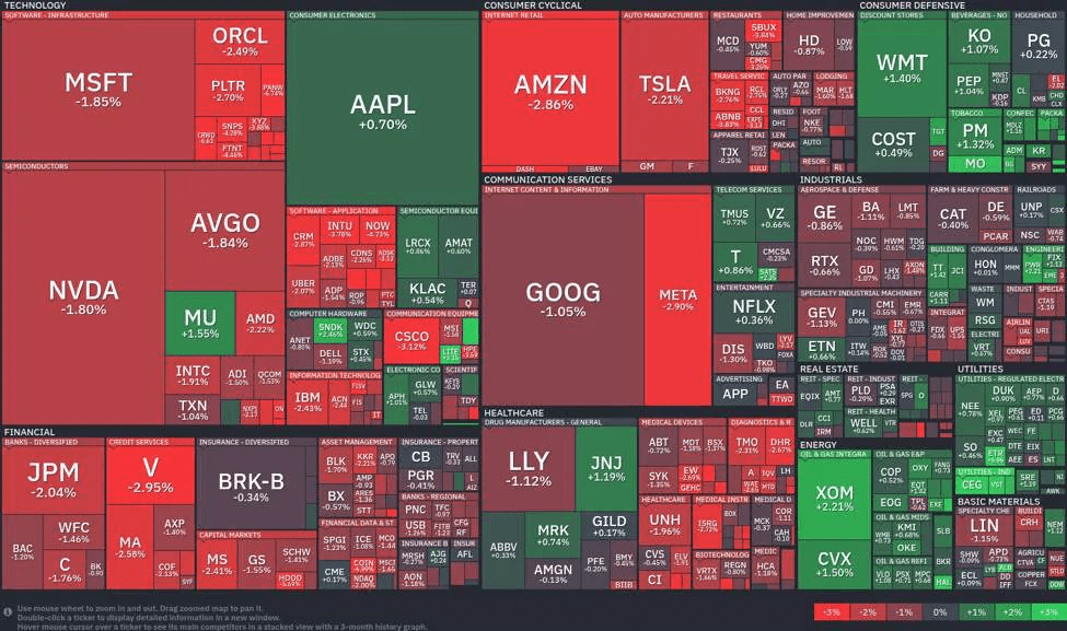 Technology takes a hit, energy and consumer staples show strength