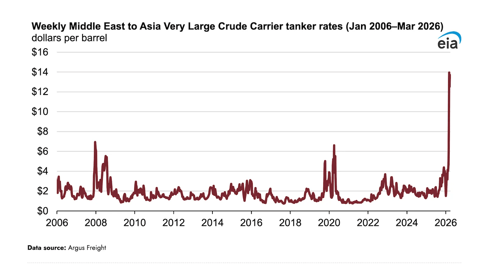 Middle East Crude Oil Tanker Rates Reached A Multi-Decade High In March