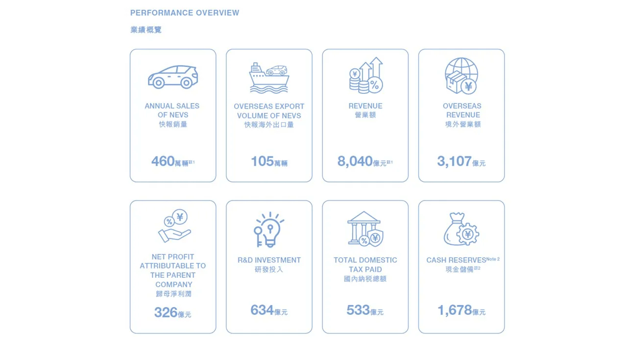 BYD 2025 Annual Report In Context