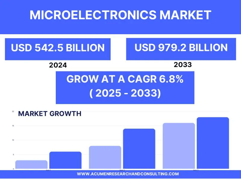 Microelectronics Market Size, Trends, Growth, and Forecast (2025-2033)