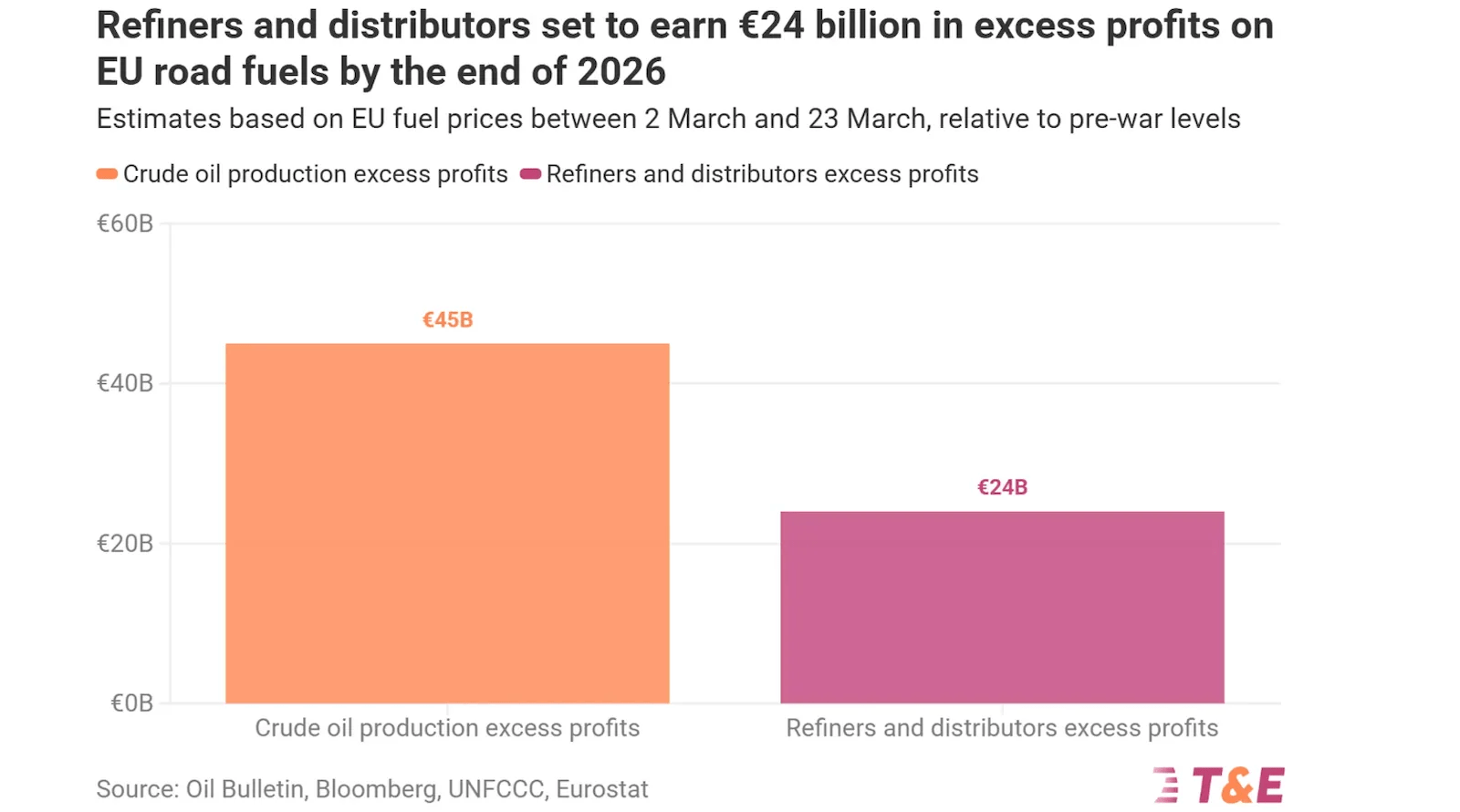 Oil Companies Set to Make €24 Billion in Excess Profits from European Drivers This Year
