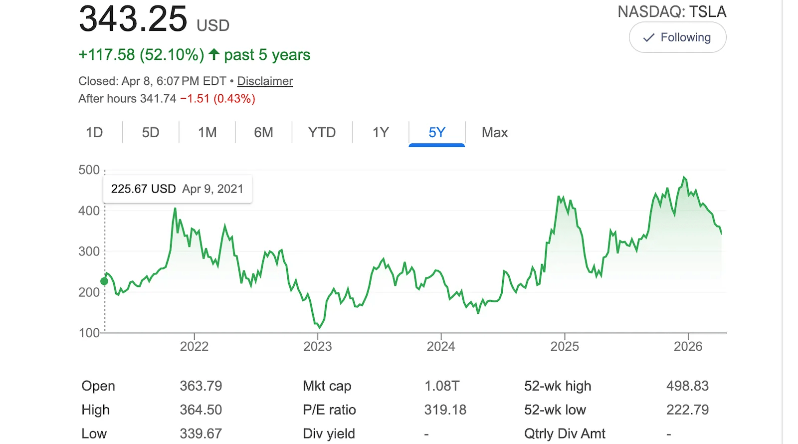 Tesla’s Price-to-Earnings Ratio Is Nuts