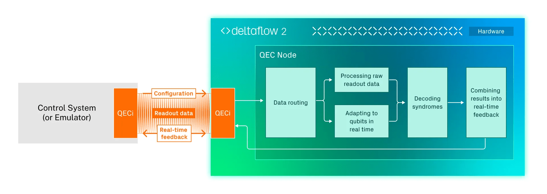Riverlane Demonstrates Real-Time QEC Latency Performance Advancements