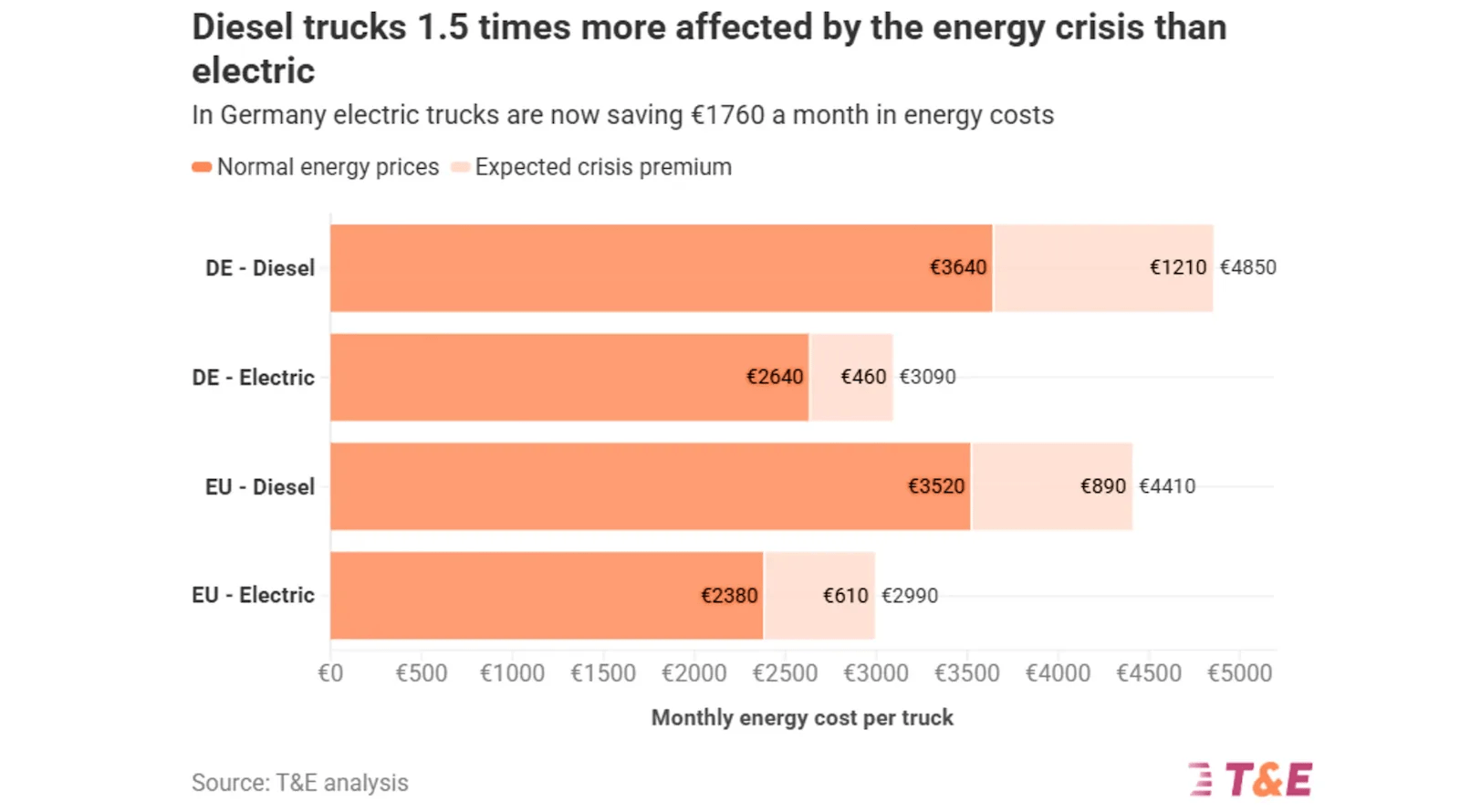 German Truckers To Face Over €1,200 A Month In Additional Diesel Costs