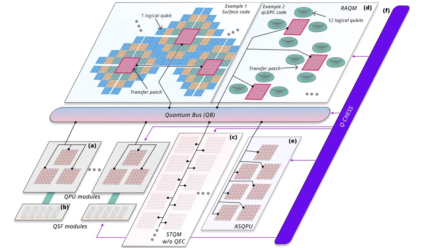 Q-CTRL Proposes Heterogeneous Architecture to Optimize Fault-Tolerant Resource Requirements