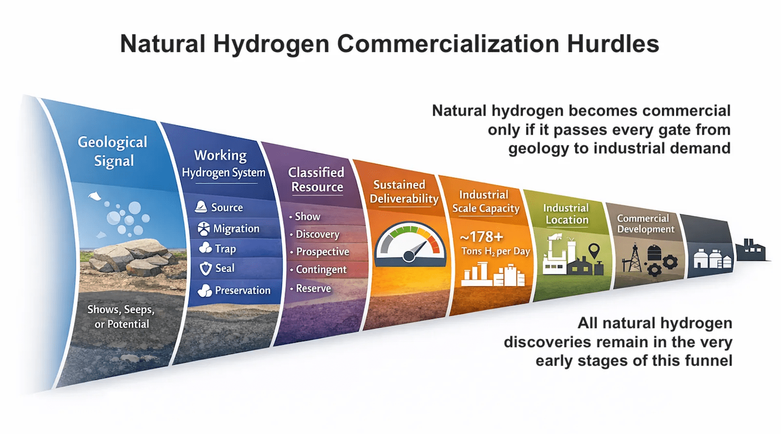 Natural Hydrogen Is Real, Commercialization Is Not