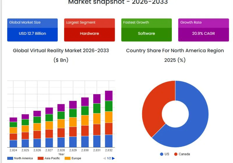Virtual Reality Market: Virtual Reality Market Gaining Momentum with Expanding Applications Across Gaming and Enterprise by 2033