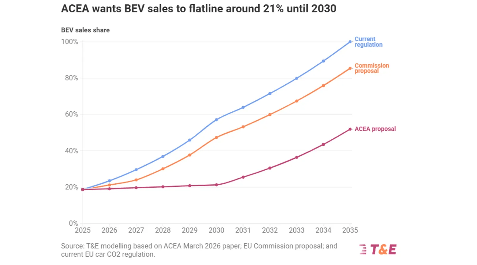 Car Industry’s Latest Demands Could Cost EU Extra €74 Billion In Oil Imports