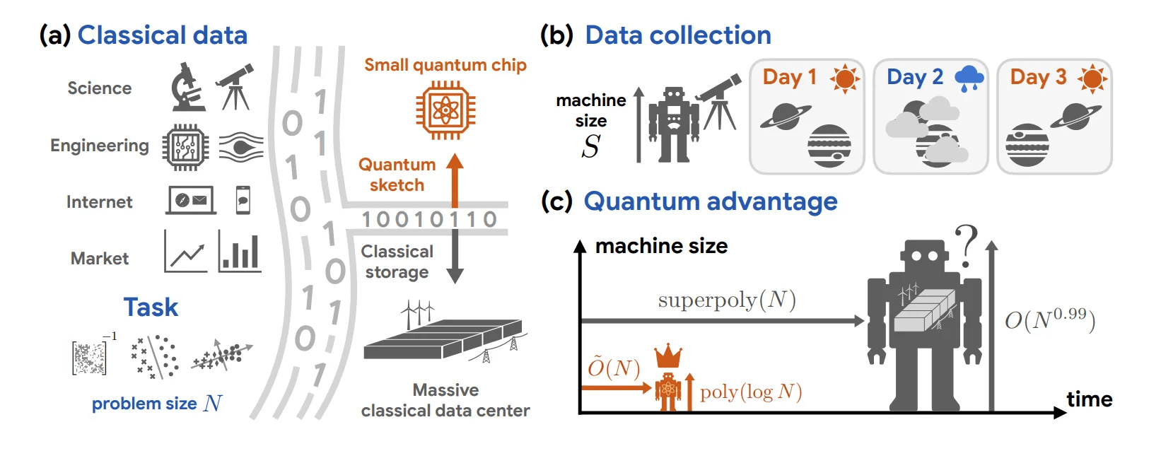Exponential Quantum Advantage in Processing Massive Classical Data
