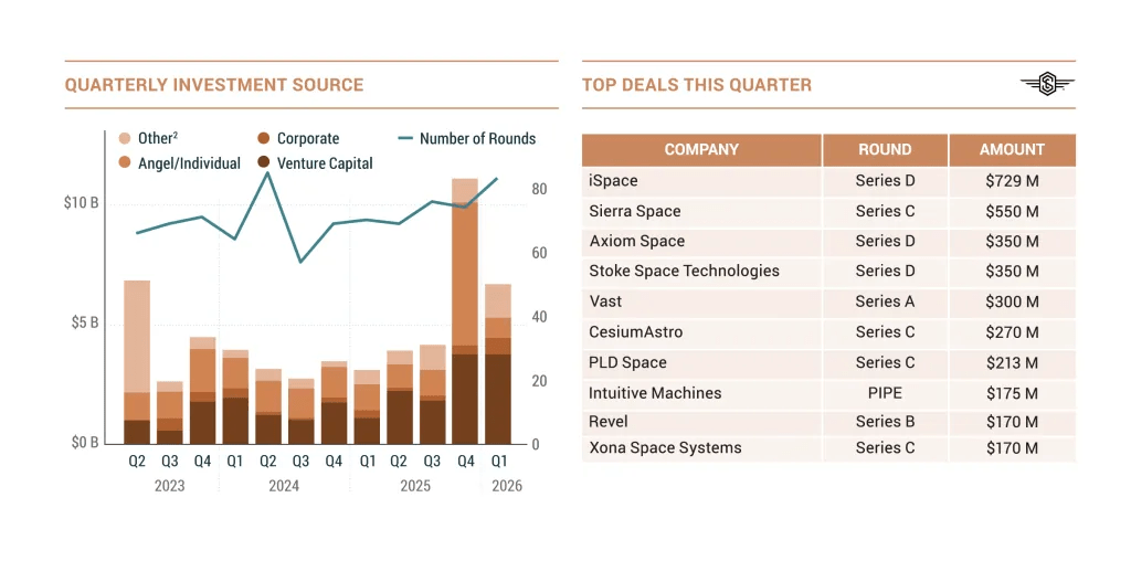AI and geopolitics spur space investment surge
