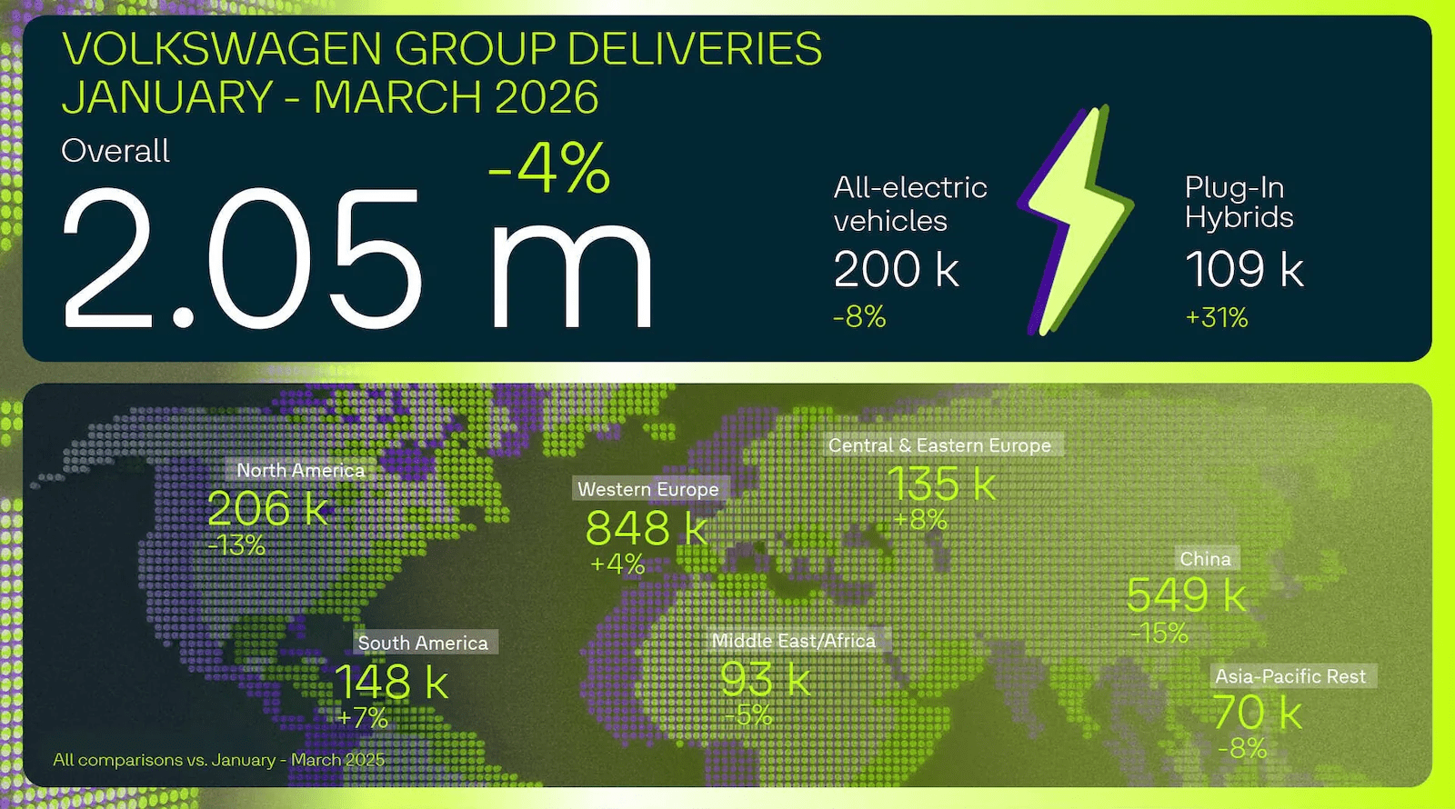 Volkswagen Group Still Heavily Highlights EVs in Global Quarterly Report