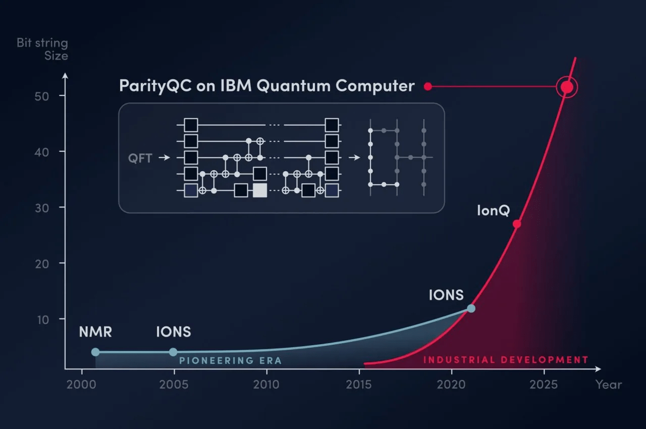 ParityQC and IBM Demonstrate 52-Qubit Quantum Fourier Transform on Heron Architecture
