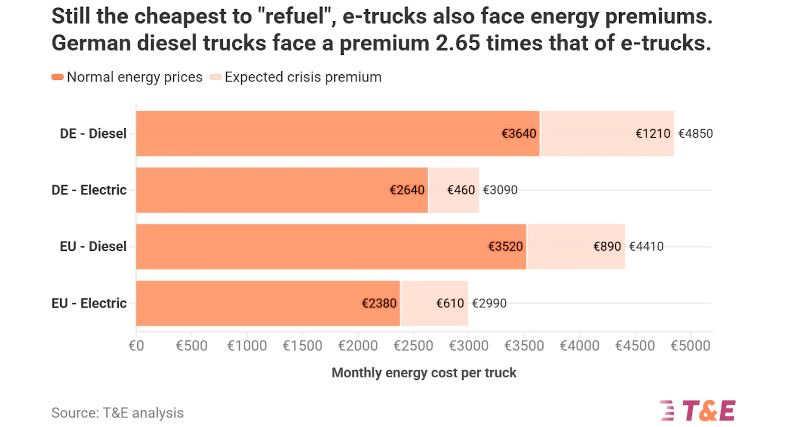 Middle East Energy Crisis: Comparing Operating Costs for Diesel vs Electric Trucks