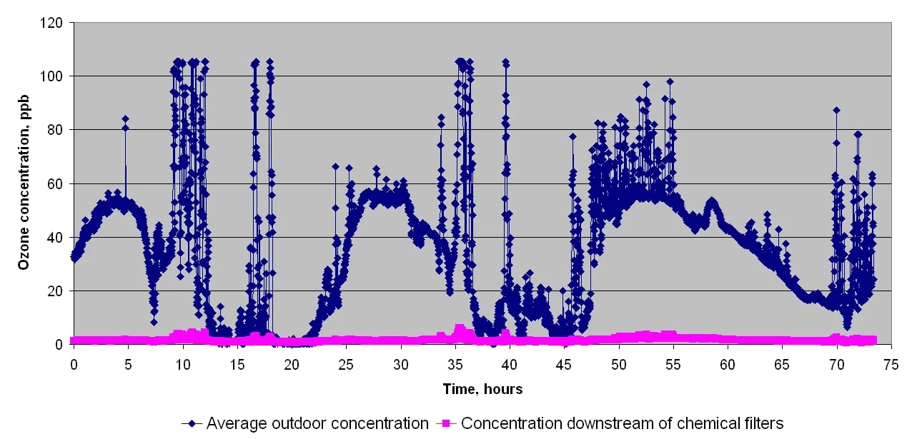 Can Filtration Keep Up with Airborne Molecular Contamination Control Limits?