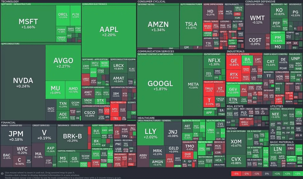 Tech giants surge as semiconductors lead a bullish wave