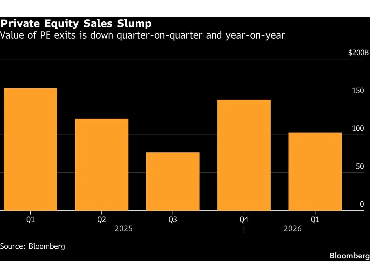 Private Equity Sales Slump as AI, War Bring New Stress Fractures
