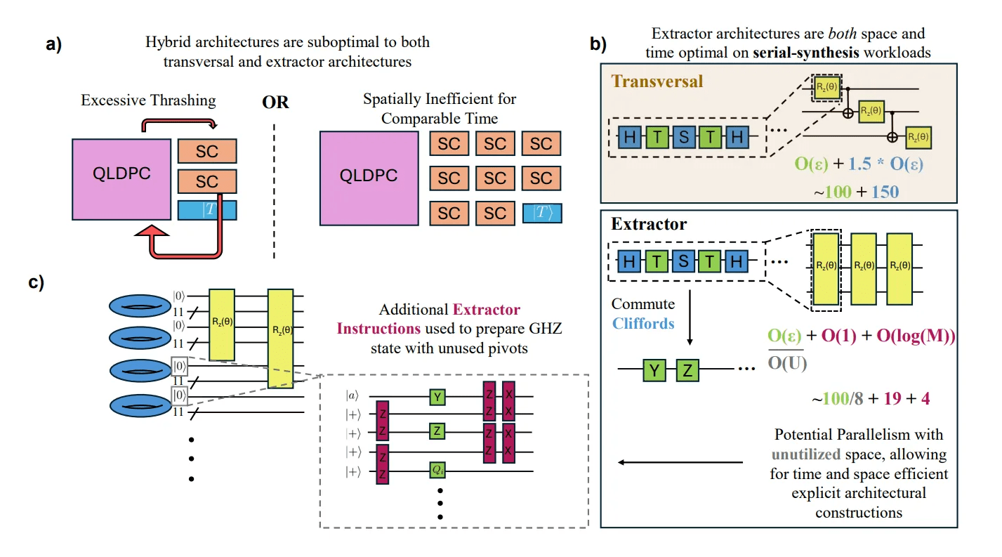 Architectural Blueprints for Fault-Tolerant Trapped-Ion and Neutral-Atom Systems