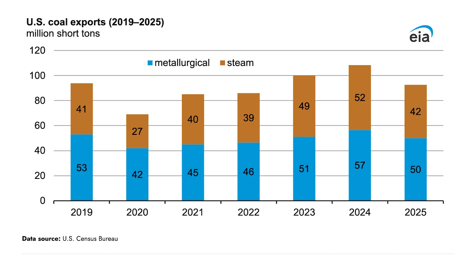 U.S. Coal Exports Decreased in 2025 after 4 Years of Growth