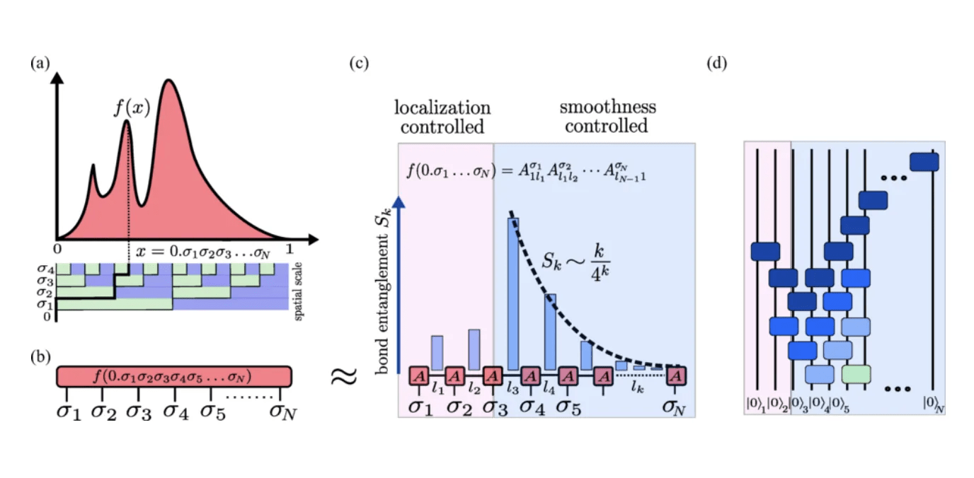 Haiqu and HSBC Demonstrate Scalable Quantum Encoding for Financial Models