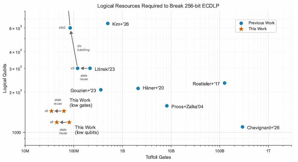 The Decryption Threshold — Re-estimating the Quantum Threat to Blockchain Infrastructure