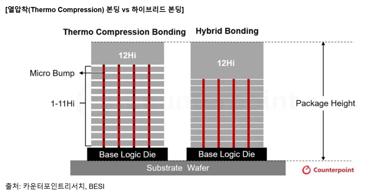 SK hynix Eyes HBM5 Launch by 2029 with Hybrid Bonding