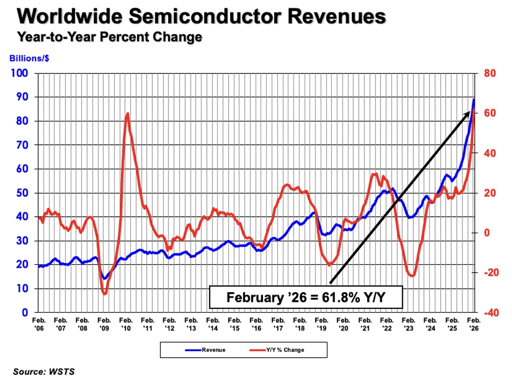 Global Semiconductor Sales Increase Substantially in February