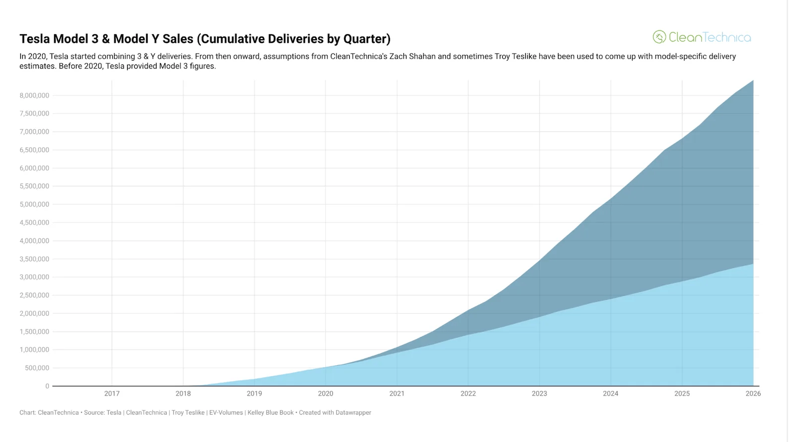 Tesla’s Cumulative Vehicle Sales Surpass 9 Million — And It Becomes #1 BEV Seller Again