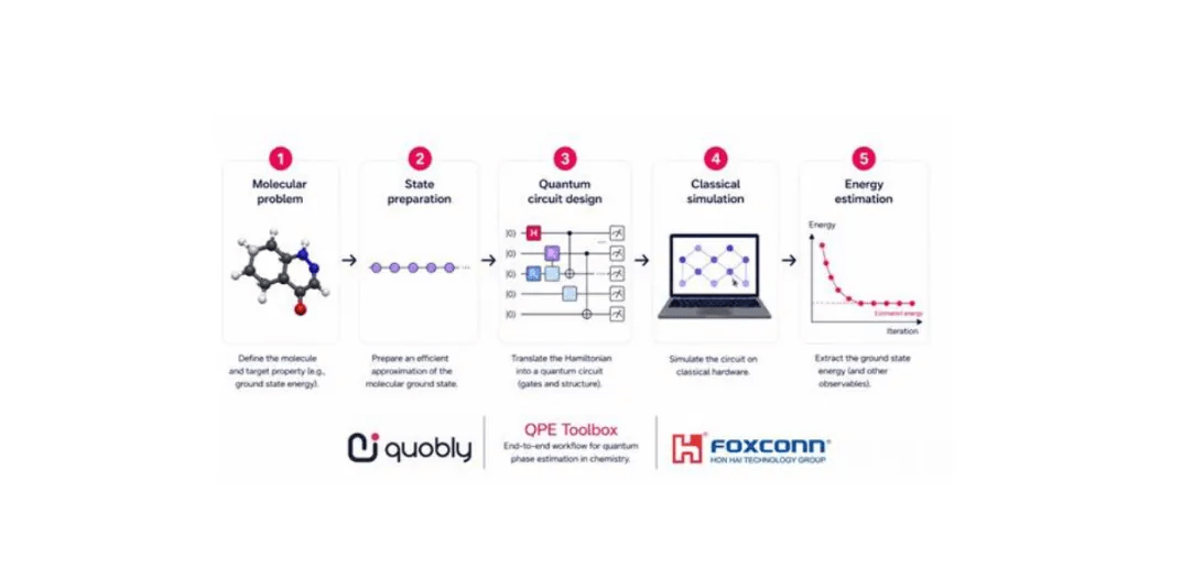 Quobly and Hon Hai Research Institute Release an Open-Source Toolbox to Explore Quantum Phase Estimation