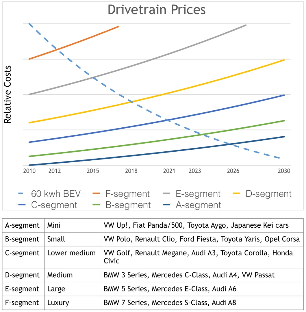In Some Countries, EVs Are Already Cheaper Than ICEVs. We’re Here To Tell You How That Looks, And Why It Changes Everything.