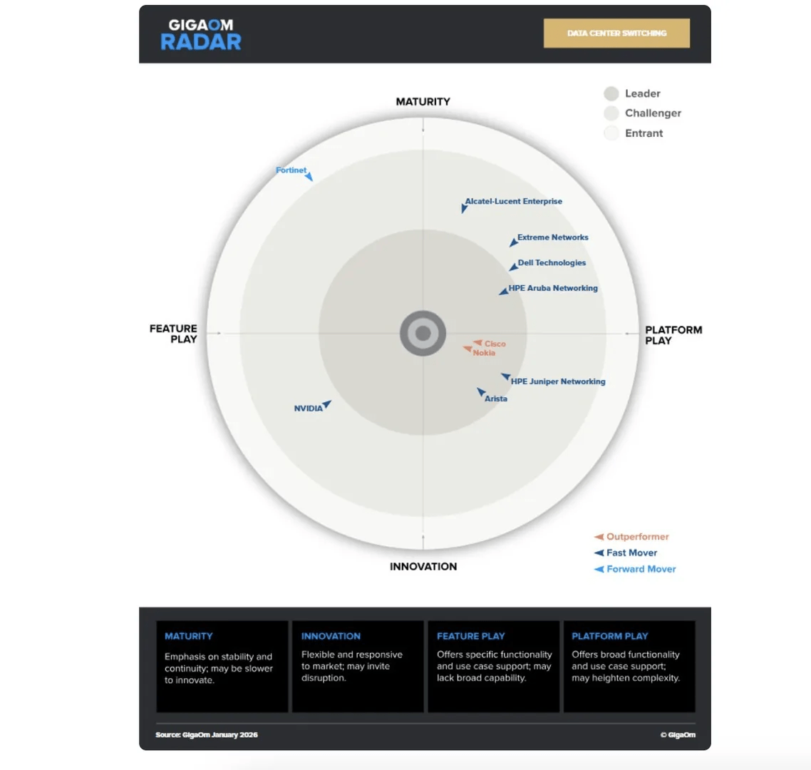 GigaOm names Nokia “Leader and Outperformer” in Data Center Switching for fifth straight year