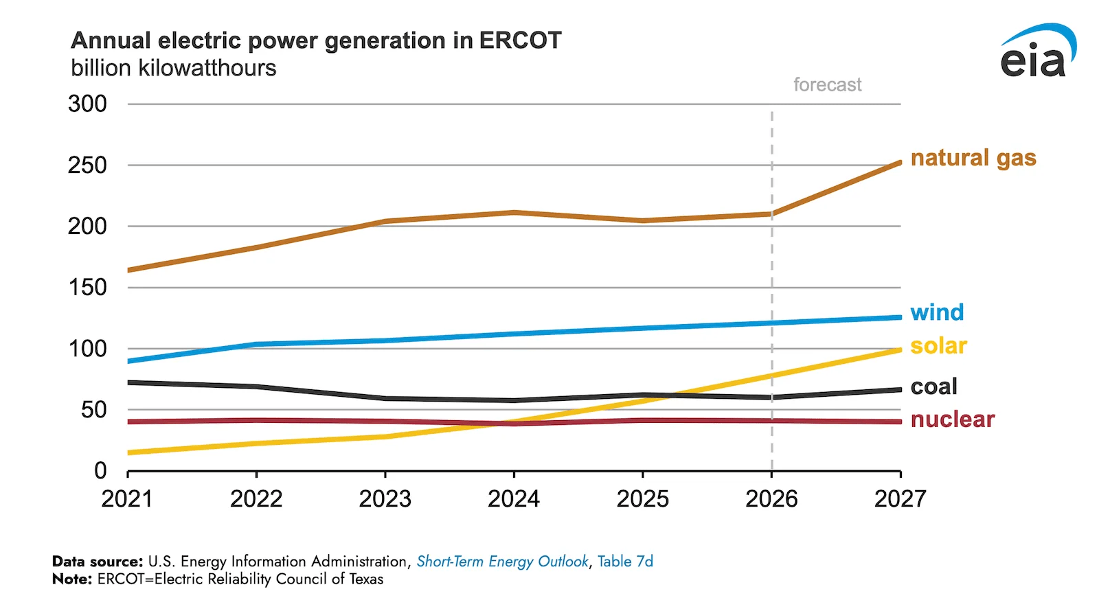 Electricity Generation from Solar Could Exceed Coal in ERCOT for the First Time in 2026