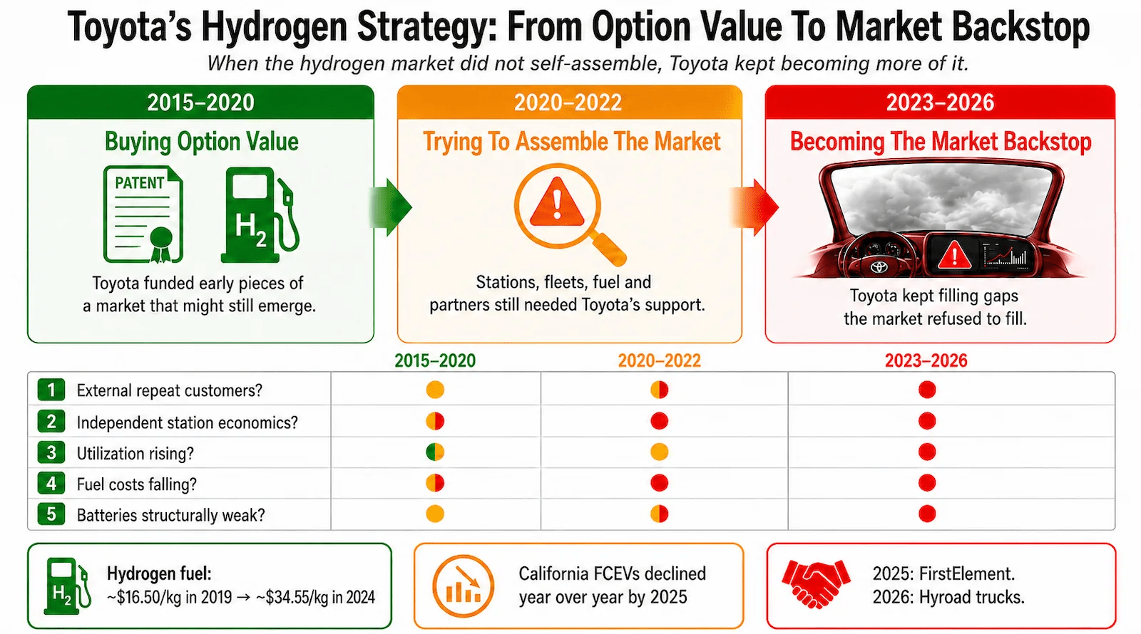 Toyota Keeps Trying To Assemble A Hydrogen Market That Refuses To Form