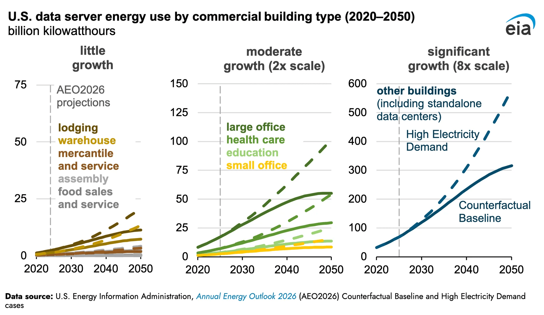 Data Center Server Energy Use Grows Across The Commercial Building Stock