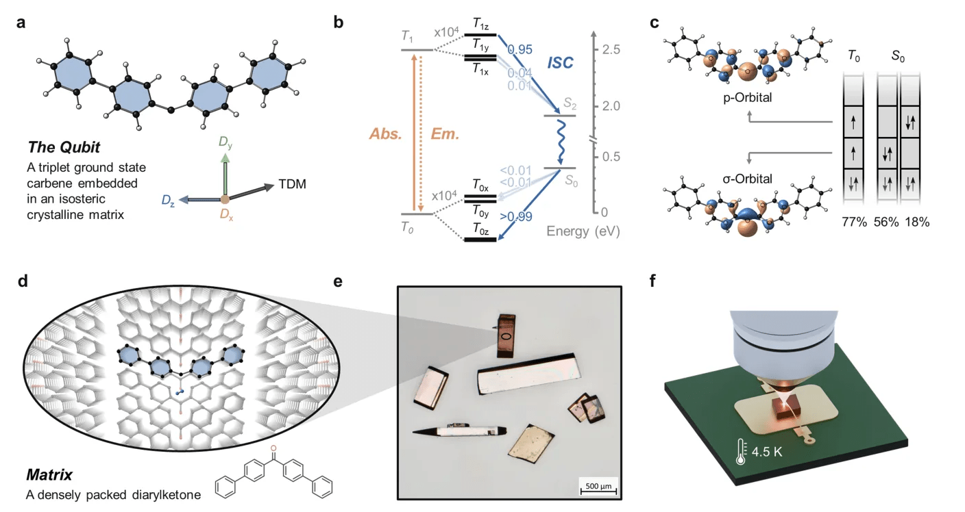 Molecular Qubit Achieves Single-Photon Quantum Control