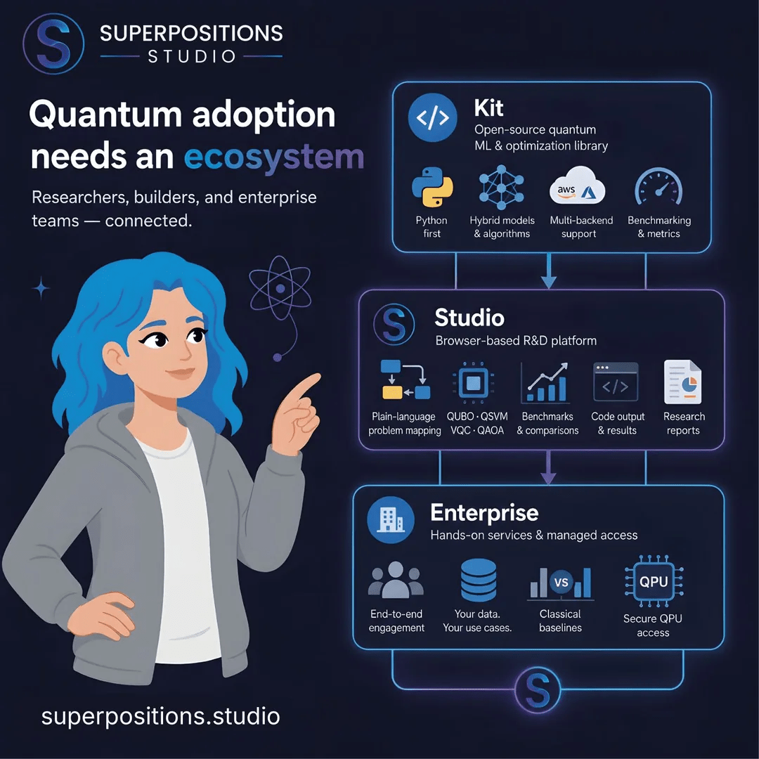 Superpositions Launches Cloud-Based Quantum Software Ecosystem and Automated Use-Case Library