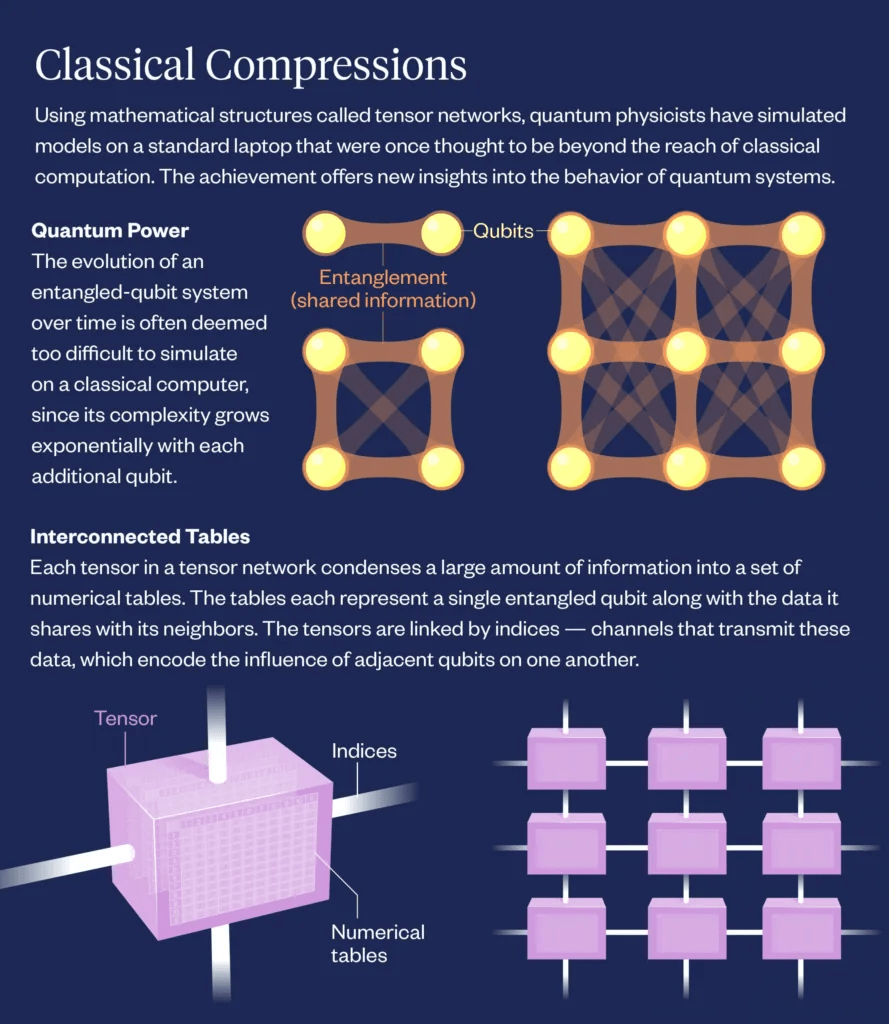 Flatiron Institute Tensor Network Algorithm Overturns Historical D-Wave Quantum Supremacy Claim