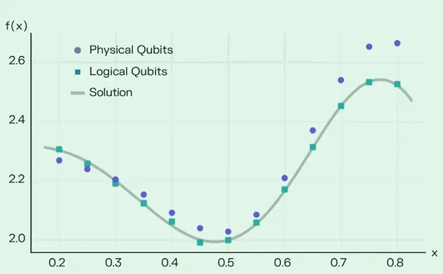 Pasqal Benchmarks Error-Detected Logical Qubits Against Physical Counterparts Using Quantum Kernels